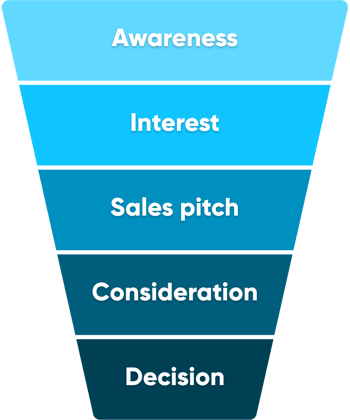 Graphic of stages of the sales funnel